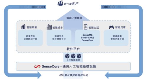 三年累計(jì)虧損243億元，AI四小龍“一哥”商湯科技如何撐起120億美元估值？