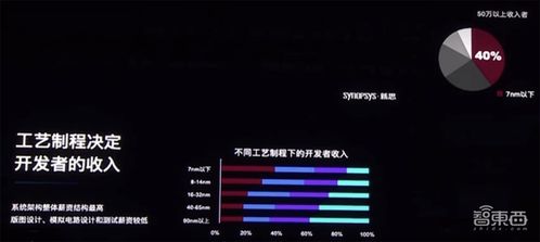 六大芯片賽道熱度飆升，開發(fā)者年薪突破30萬，新思科技調(diào)研揭示行業(yè)新風(fēng)向